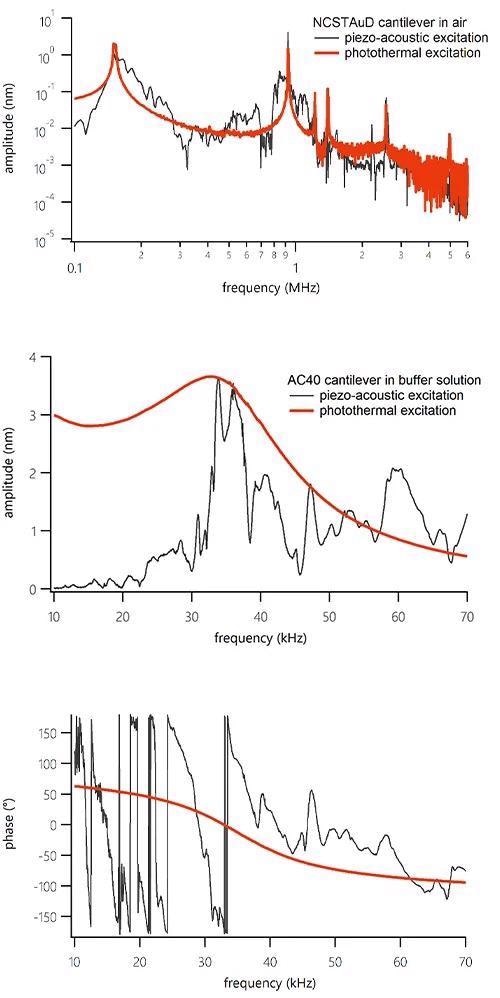 CleanDrive shows textbook-like amplitude response and no “forest of peaks.