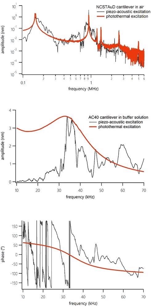 CleanDrive shows textbook-like amplitude response and no “forest of peaks.