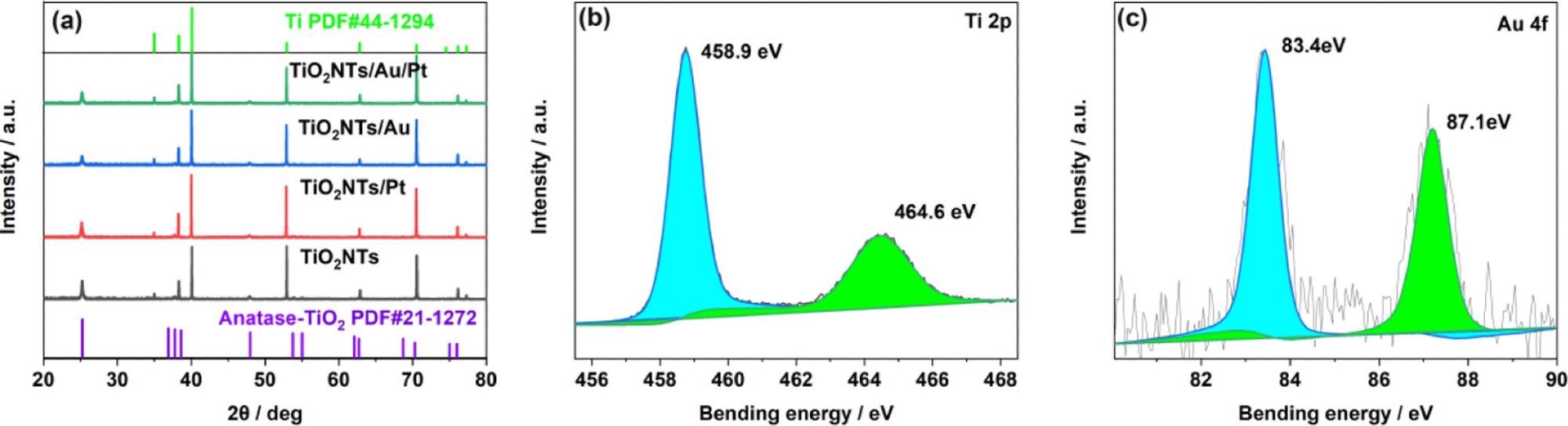 (a) XRD patterns of TiO2NTs, TiO2NTs/Pt, TiO2NTs/Au, and TiO2NTs/Au/Pt; (b) XPS spectra for Ti 2p; and (c) Au 4f core level for TiO2NTs/Au/Pt.