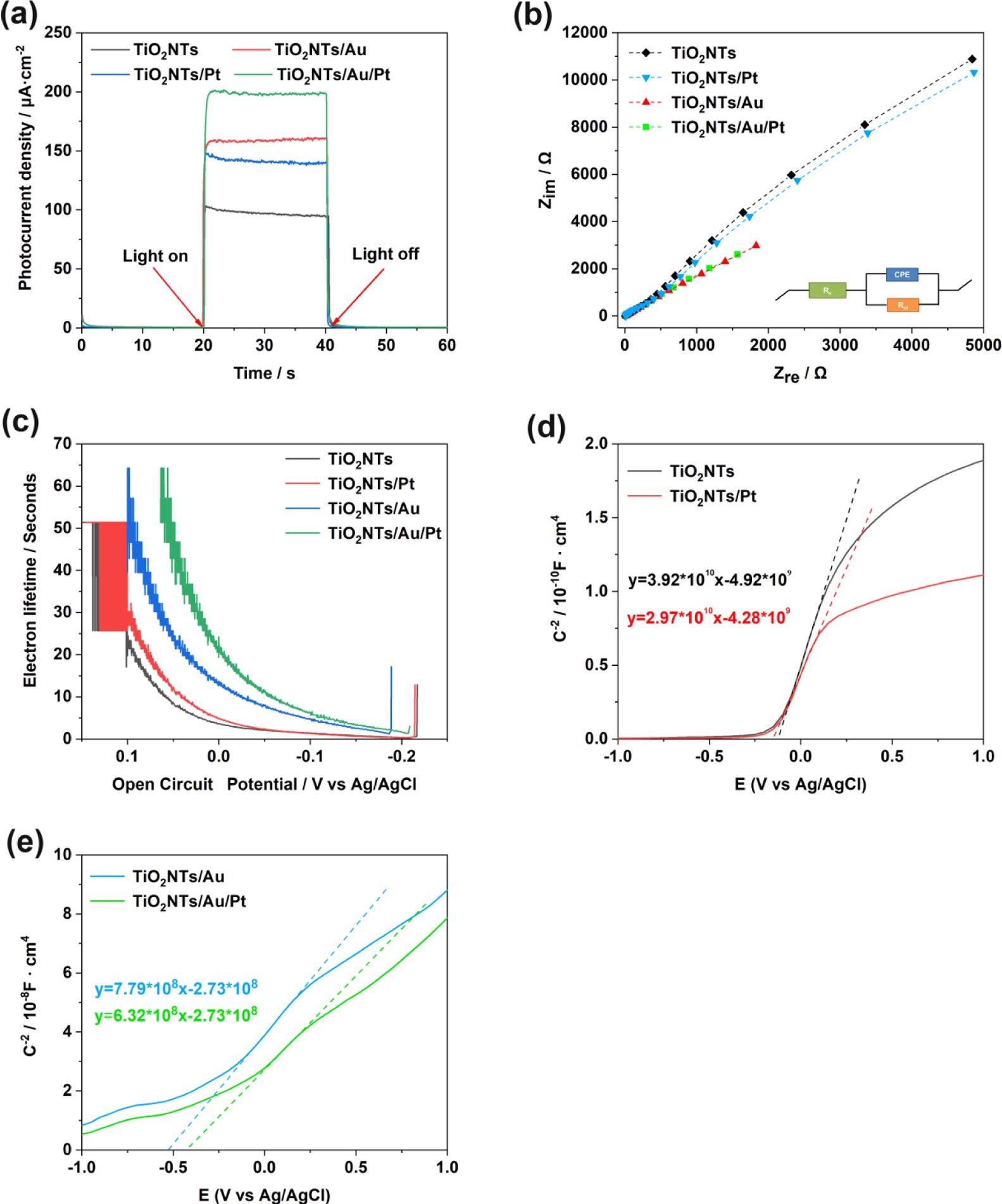 (a) Photoelectric response of TiO2NTs, TiO2NTs/Pt, TiO2NTs/Au, and TiO2NTs/Au/Pt under simulated sunlight (bias voltage = 0.4 V, 0.1 M PBS, pH = 7.4); (b) electrochemical impedance spectra of Nyquist plots; (c) electronic lifetime measurement determined from the decay of the open-circuit potential in the absence of light; and (d, e) Mott–Schottky plot in the dark at a fixed frequency of 5 kHz.