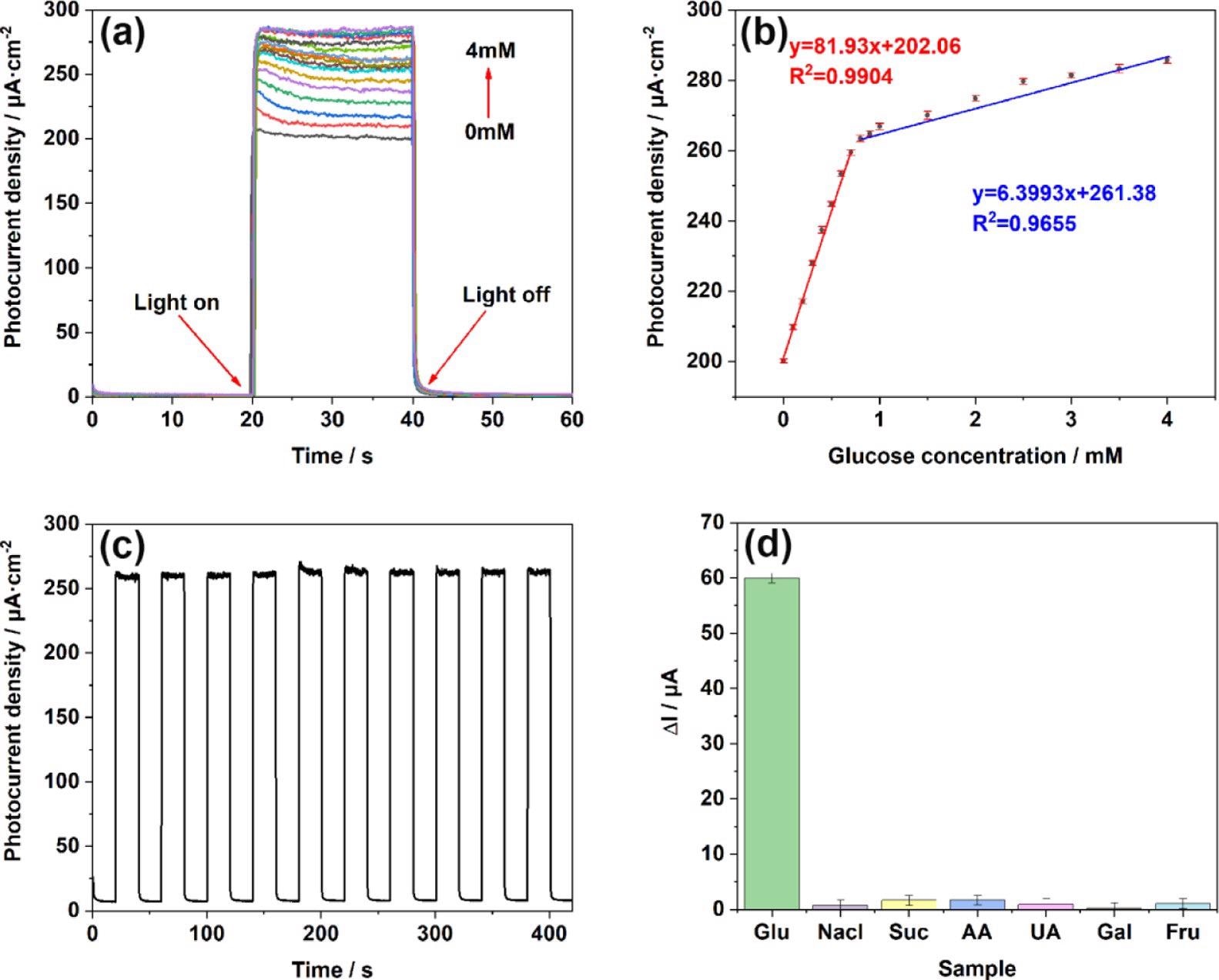 (a) i–t responses of TiO2NTs/Au/Pt toward Glu at concentrations of 0–4 mM in the supporting electrolyte of 0.1 M PBS (pH = 7.4); (b) linear calibration curve (glucose concentration vs photocurrent density); (c) stability after addition of 1 mM glucose under light conditions; and (d) anti-interference performance test performed in 0.1 M PBS (pH = 7.4) at concentrations of 0.1 mM chloride (NaCl), sucrose (Suc), ascorbic acid (AA), uric acid (UA), galactose (Gal), and fructose (Fru).