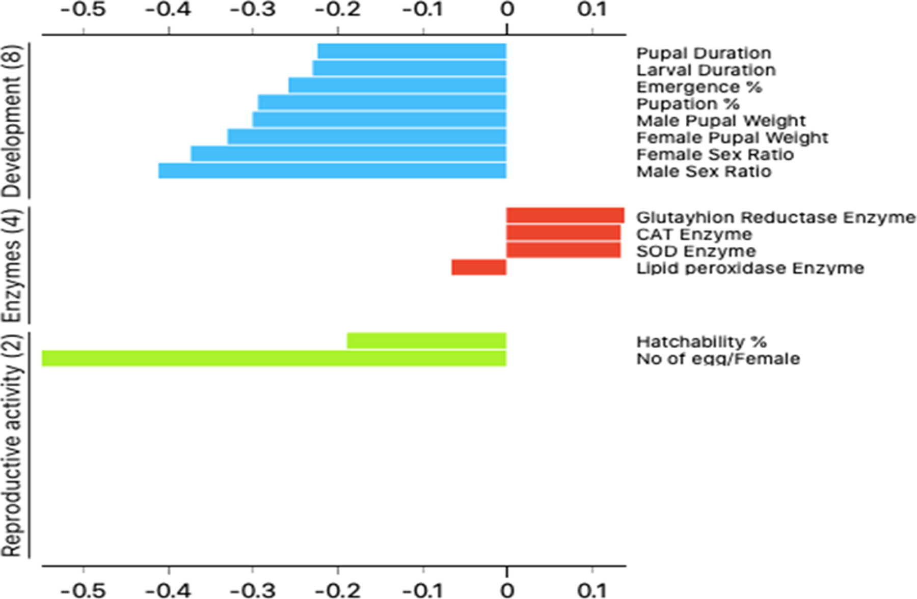 Plot of Silhouette analysis values for clustering of reproductive activity, enzymes, and developmental variables. On the y-axis each cluster are ordered by decreasing silhouette value. The silhouette value can range between -1 and 1.