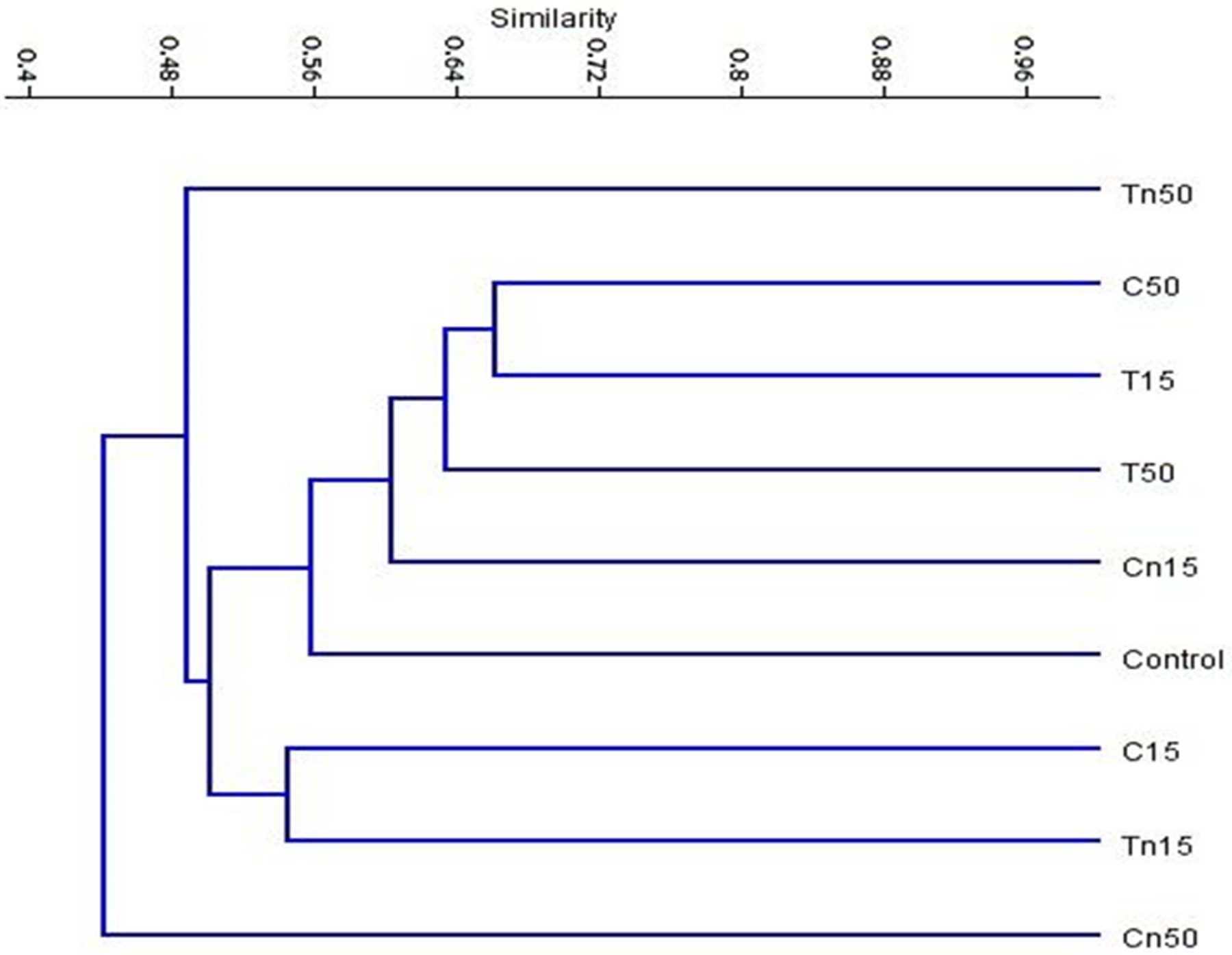 UPGMA cluster analysis based on Jaccard’s similarity coefficient of ISSR analysis of the nine treatments: C; Control, C15; chlorntraniliprole LC15, C50; chlorntraniliprole LC50, Cn15; nano-chlorntraniliprole LC15, Cn50; nano-chlorntraniliprole LC50, T15; thiocyclam LC15, T50; thiocyclam LC50, Tn15; nano-thiocyclam LC15 and Tn50; nano-thiocyclam LC50.