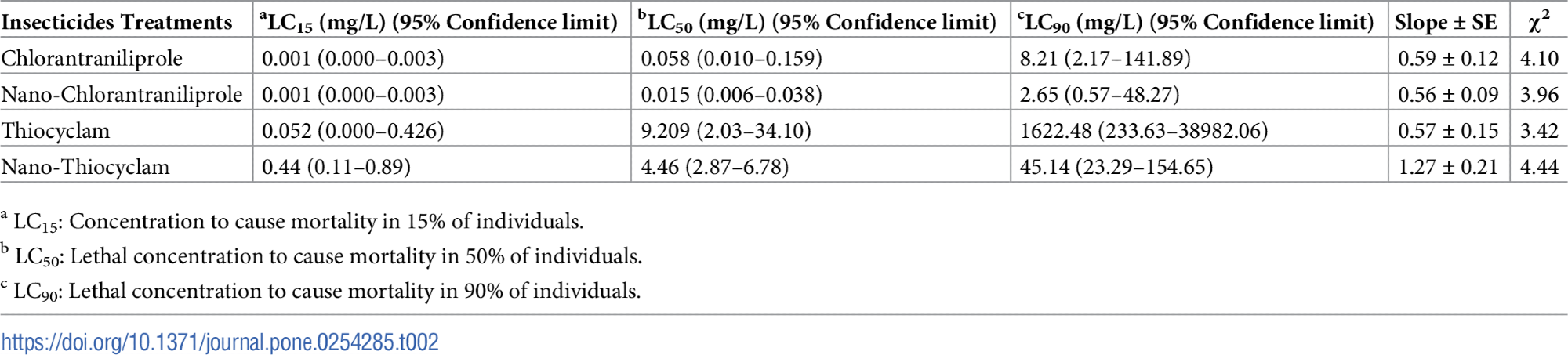 Development of Effective Nanoinsecticides for the Long-Term Control of Agrotis ipsilon