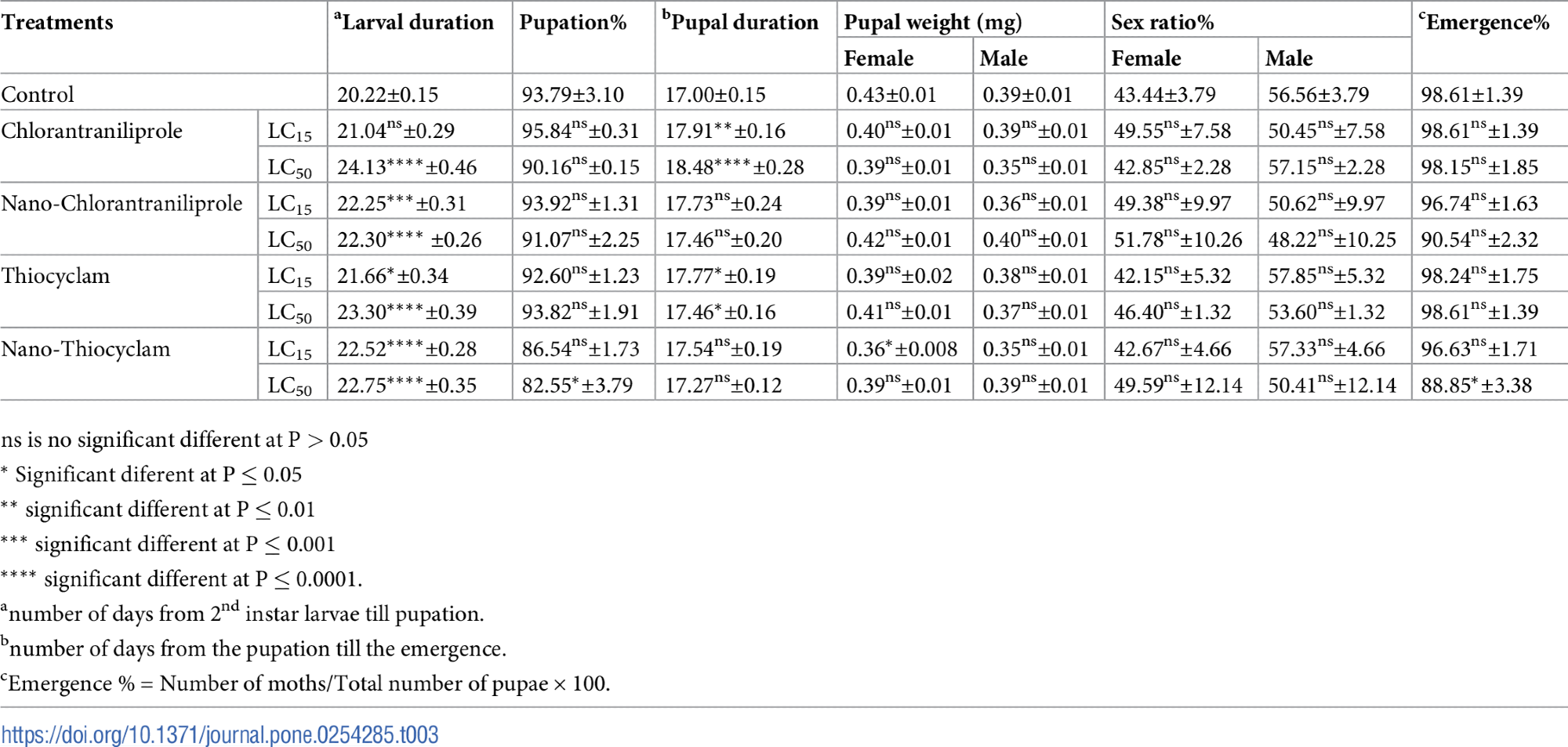 Development of Effective Nanoinsecticides for the Long-Term Control of Agrotis ipsilon