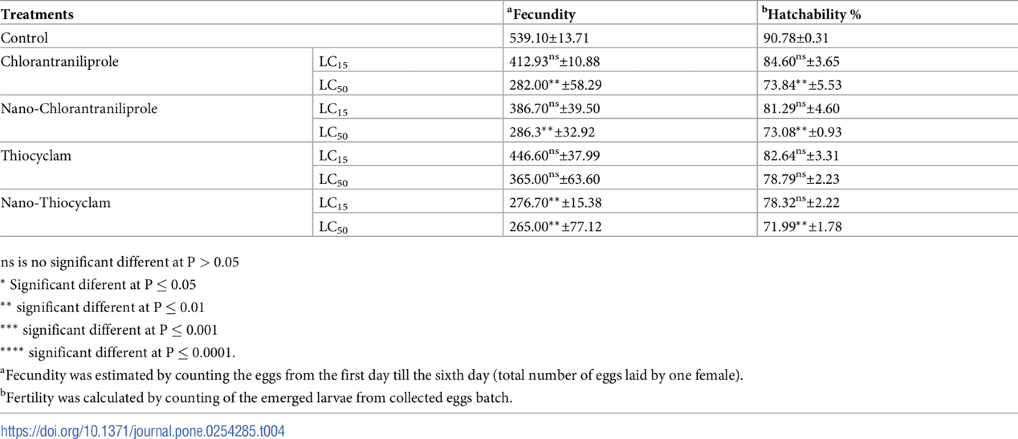 Development of Effective Nanoinsecticides for the Long-Term Control of Agrotis ipsilon