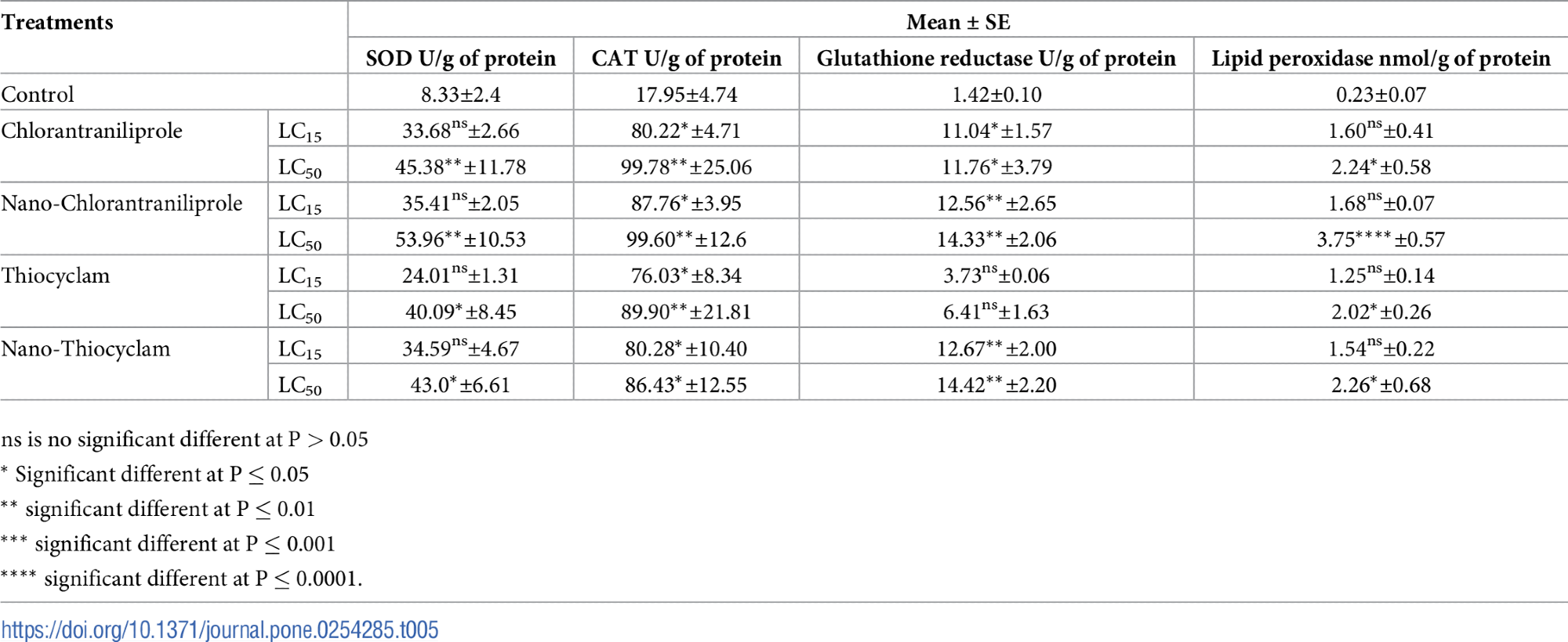 Development of Effective Nanoinsecticides for the Long-Term Control of Agrotis ipsilon