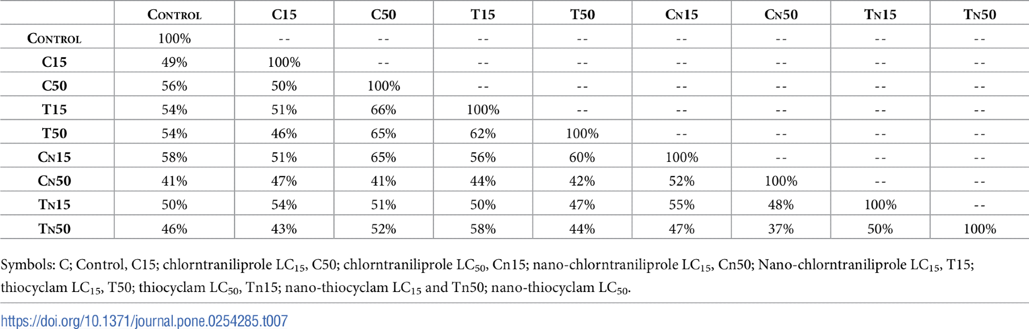 Development of Effective Nanoinsecticides for the Long-Term Control of Agrotis ipsilon