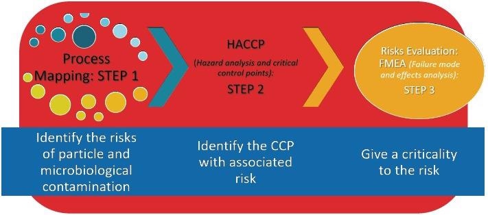 The steps to understanding your process.