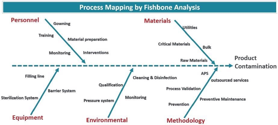 Fishbone diagram showcasing all sources of possible particle contamination.