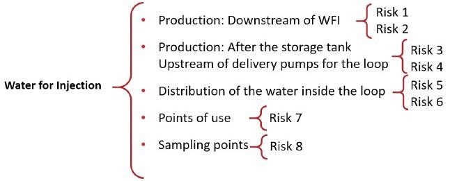 Identifying and assigning risks to a process.