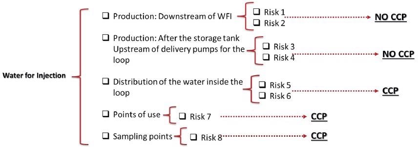 Determining whether a risk is critical enough to warrant control.