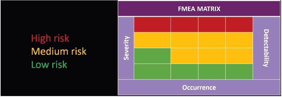 FMEA matrix for visualizing risk criticality.