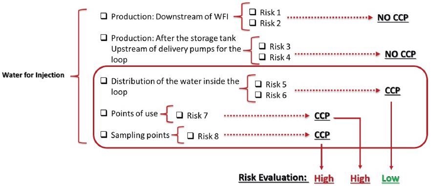High and low risks from CCPs found.