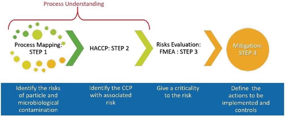 The final step: Risk mitigation.