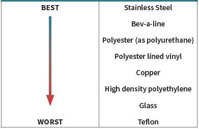 Table 2. Particle transport line material preference. Source: Particle Measuring Systems.