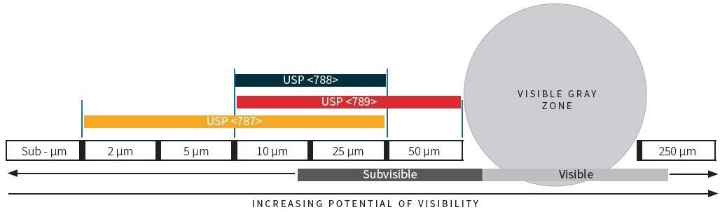 Comparison of Sizes and Testing Requirements.