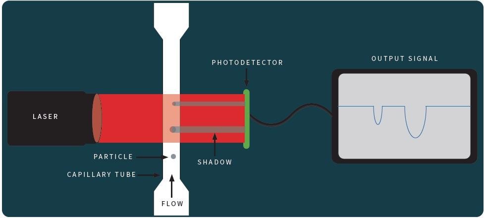 Schematic of Light Obscuration Principle.