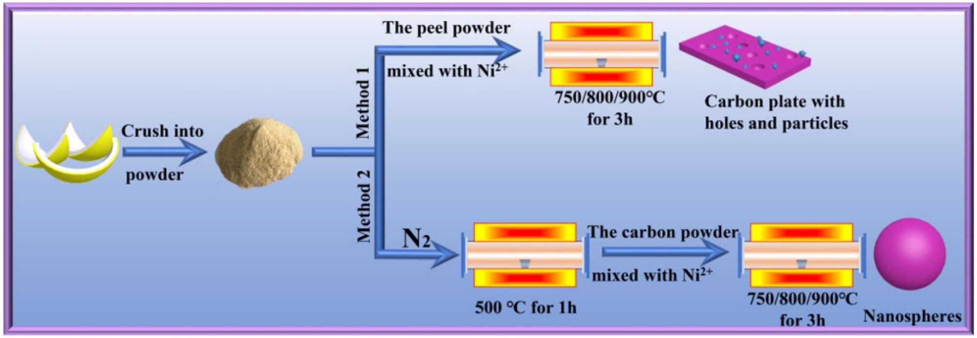 Schematic flow diagram of the traditional method and the improved method.