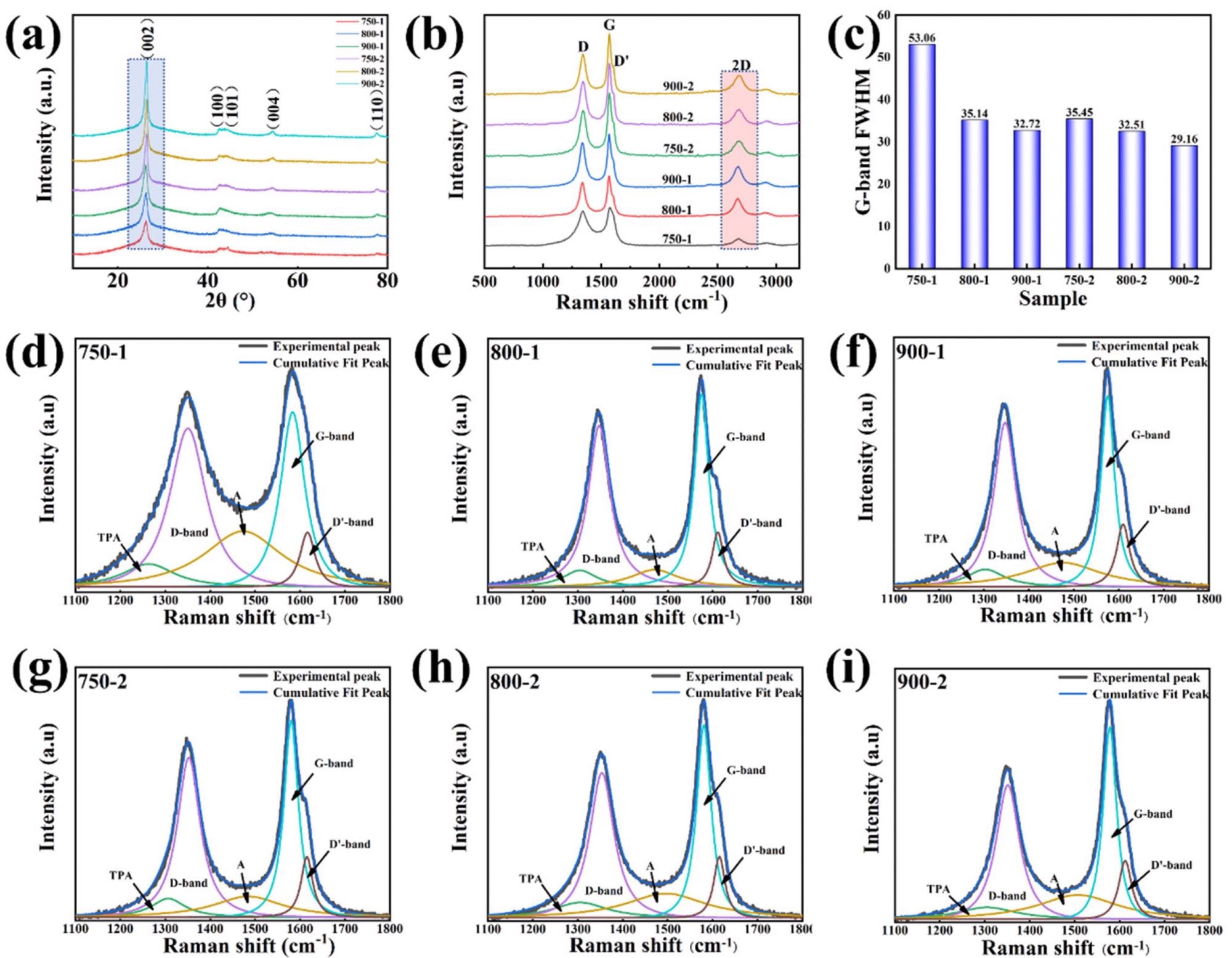 (a) XRD patterns of the graphitized pomelo peel; (b) Raman of the graphitized pomelo peel; (c) FWHM of G-band; Deconvolution of Raman spectra for (d) 750-1, (e) 800-1, (f) 900-1, (g) 750-2, (h) 800-2, (i) 900-2.