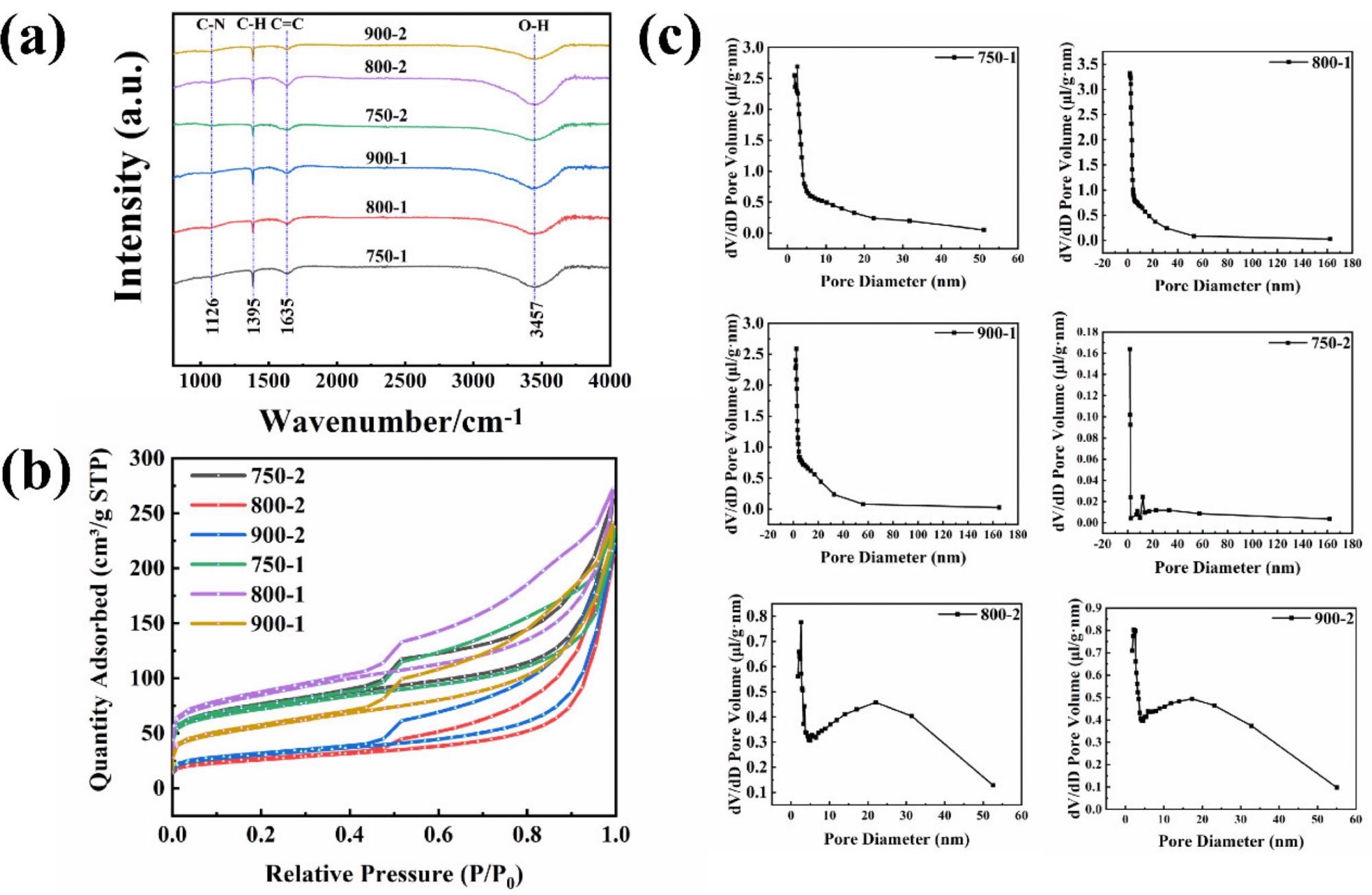 (a) FTIR of the graphitized peel; (b) N2 adsorption–desorption isotherms for the graphitized peel; (c) Pore size distribution image of the graphitized peel.