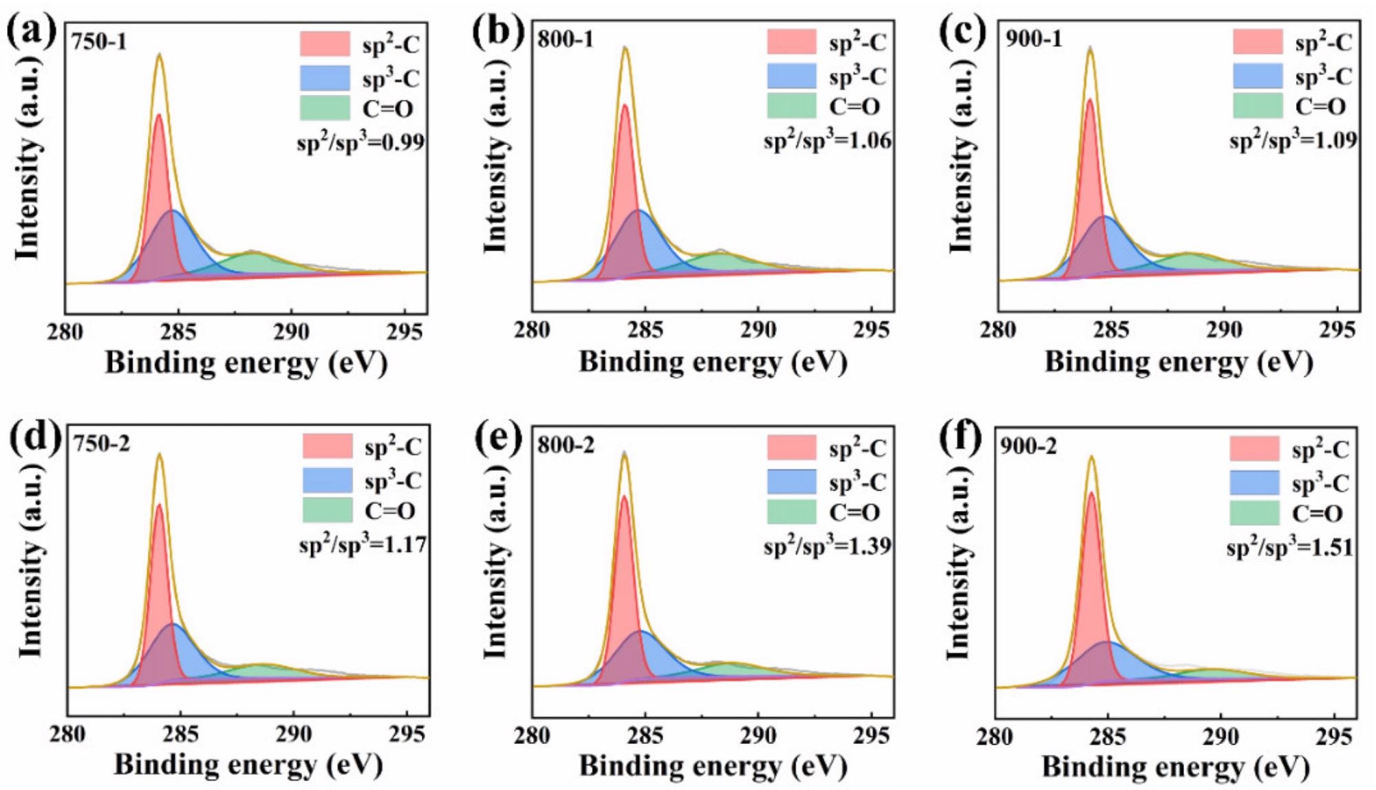 (a) XPS spectrum of C1s for 750-1; (b) XPS spectrum of C1s for 800-1; (c) C1s spectrum for 900-1; (d) C1s for 750-2; (e) XPS spectrum of C1s for 800-2; (f) XPS spectrum of C1s for 900-2.