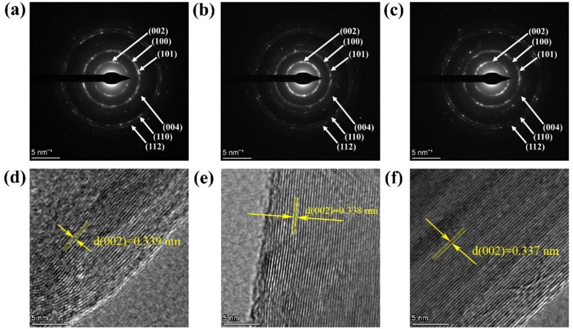 (a–c) SAED pattern of 750-2, 800-2, 900-2; (d–f) HRTEM images of 750-2, 800-2, 900-2.