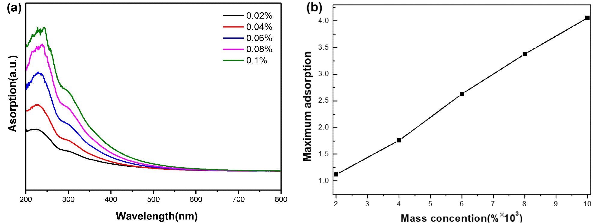 (a) UV–Vis absorption spectra of GO nanofluids with different concentrations and (b) relationship between mass concentration and maximum absorption.