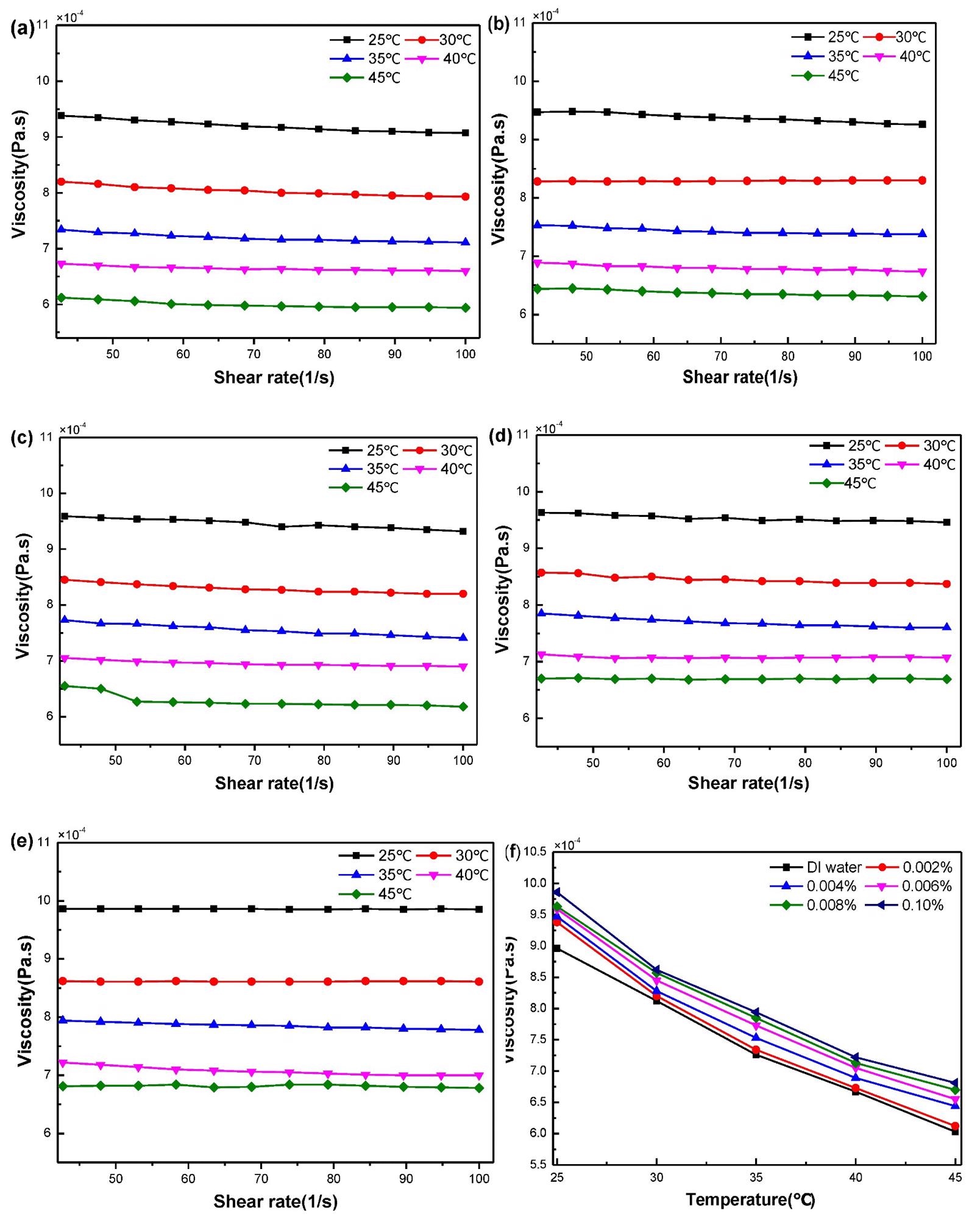 Relationship between viscosity and shear rate of nanofluids (a–e) GO–water 0.002%, 0.004% 0.006%, 0.008% and 0.010% and (f) relationship between temperature and dynamic viscosity.