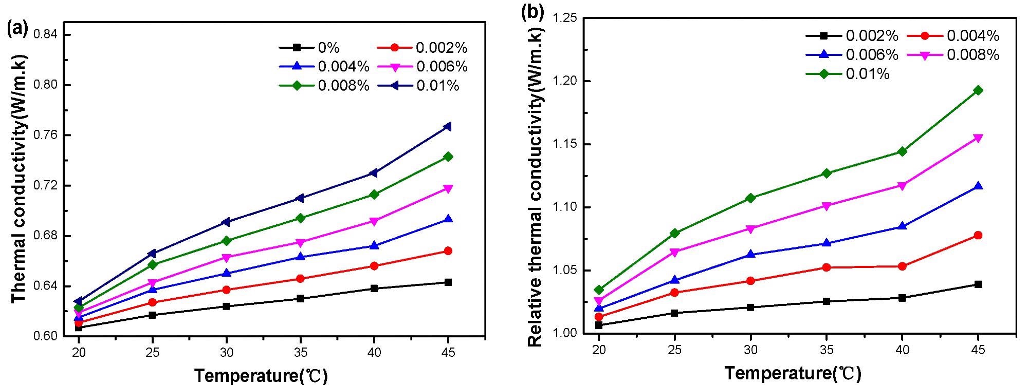 Thermal conductivity of GO–water nanofluid versus temperature. (a): absolute, (b): relative to water.