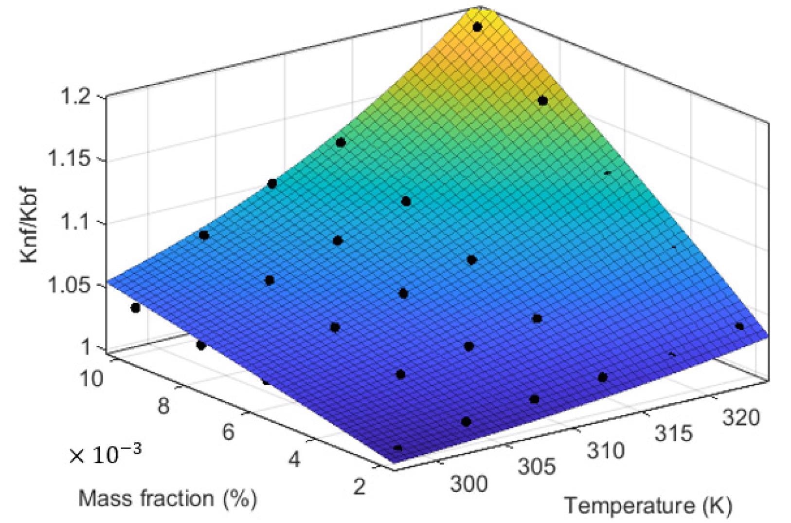 Three-dimension diagram of the proposed correlation.
