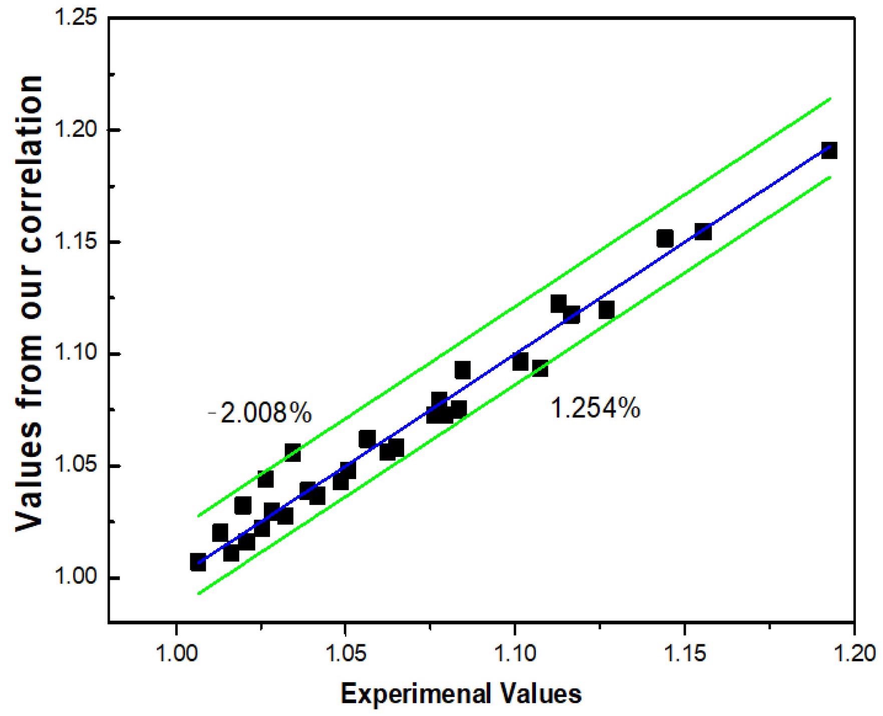 Deviation between the output value of the correlation and the experimentally measured value.