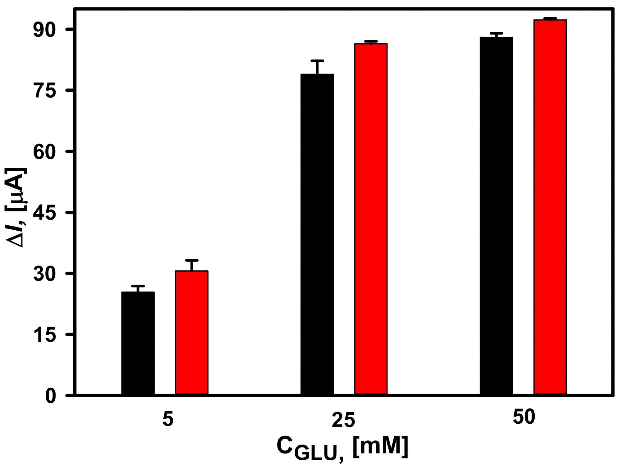 Dependence of the current response of glucose biosensors based on electrochemically deposited DGNs from a 10 mM HAuCl4 solution with 0.1 M KNO3 at a constant -0.2 V potential for 200 seconds (red column) and 400 seconds (black column). The amperometric response at +0.3 V was registered in 0.05 M SA buffer with 0.1 M KCl (pH 6.0) and 2.0 mM PMS.