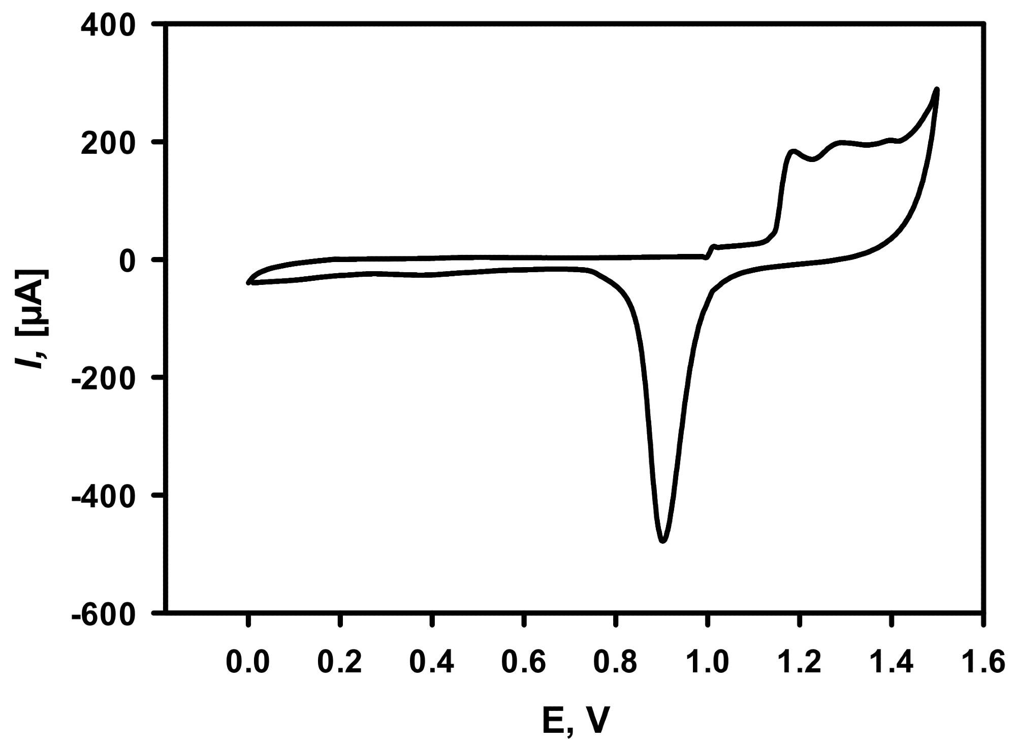 Cycling voltammogram of DGNs deposited on the GR electrode recorded in 0.5 M H2SO4. The scan rate was 0.1 V/s. DGNs electrodeposition was performed at a constant -0.2 V potential for 200 seconds from a 10 mM solution of HAuCl4 containing 0.1 M KNO3.