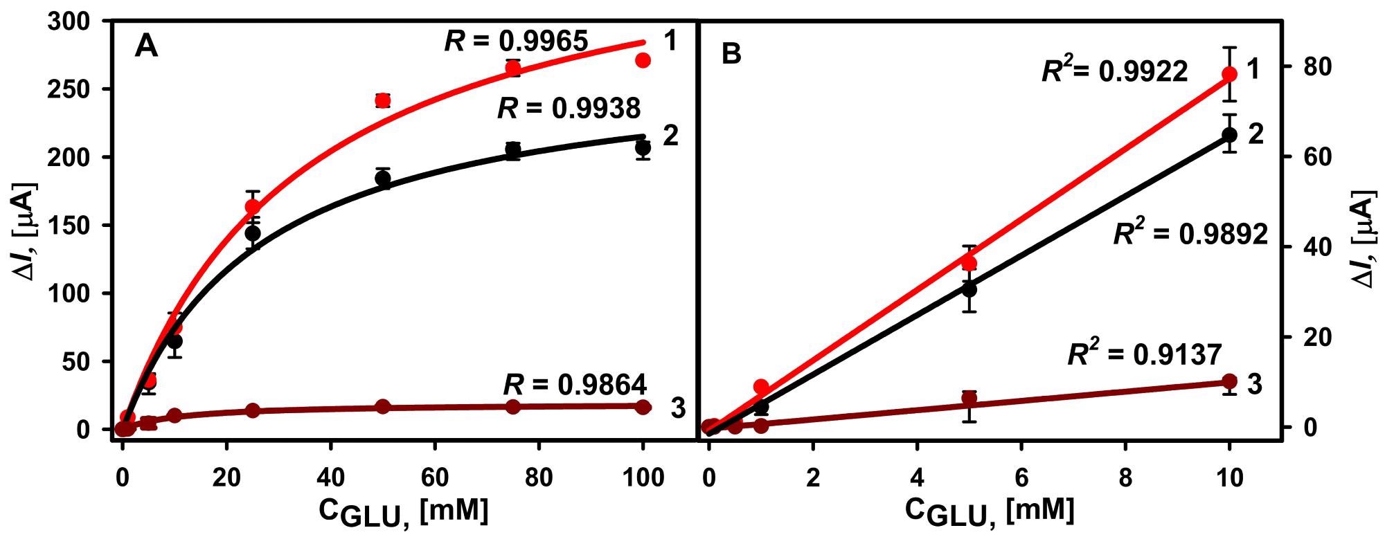 (A) Calibration plots of glucose biosensors based on GA-GOx-SAM/DGNs/GR (curve 1, third GOx immobilization method, red dots ?), GA-GOx/DGNs/GR (curve 2, first GOx immobilization method, black dots ?), and GOx-SAM/DGNs/GR electrodes (curve 3, second GOx immobilization method, brown dots ?). (B) The linear dynamic ranges of the developed biosensors. The amperometric response at +0.3 V was registered in 0.05 M SA buffer with 0.1 M KCl (pH 6.0) in the presence of 6.0 mM PMS.