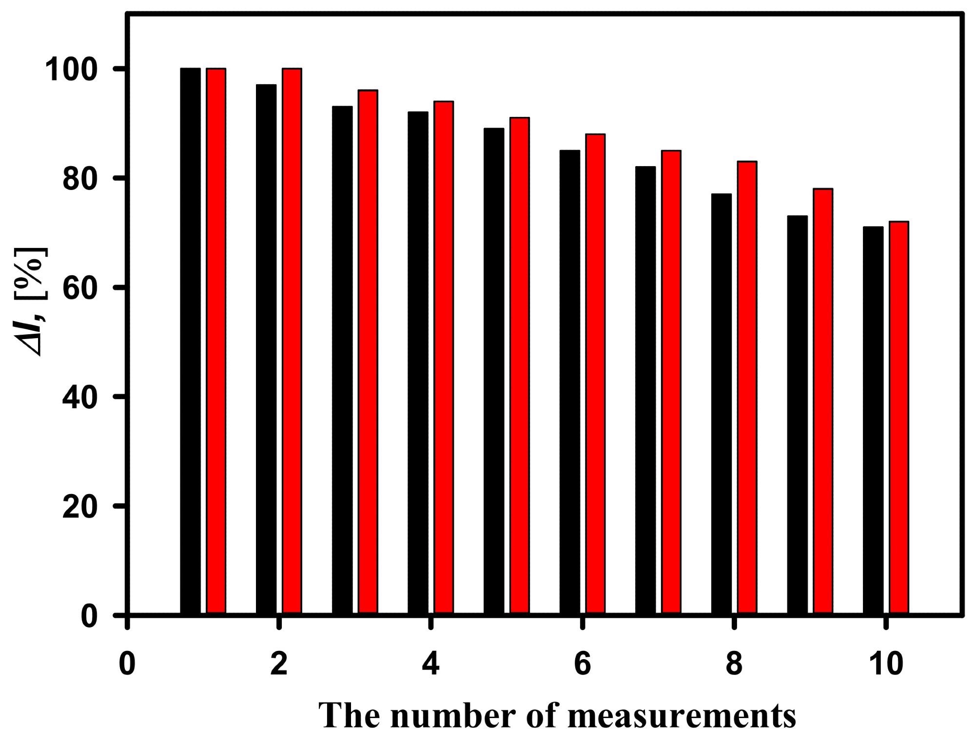 Current responses of the developed biosensors based on GA-GOx-SAM/DGNs/GR electrode (red columns) and GA-GOx/DGNs/GR electrodes (black columns) during repeated analytic detection. The current response was recorded at 25 mM of glucose concentration.