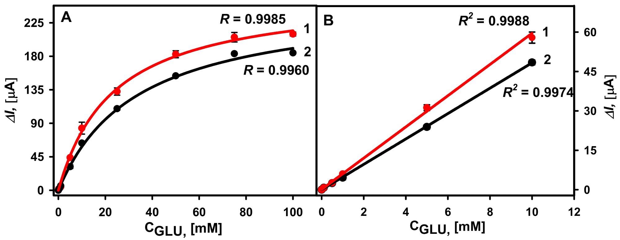 (A) Calibration plots of glucose biosensors based on GA-GOx-SAM/DGNs/GR (curve 1, red dots ?) and GA-GOx/DGNs/GR (curve 2, black dots ?) electrodes in serum. (B) The linear glucose detection range. The amperometric response at +0.3 V was registered in 0.05 M SA buffer with 0.1 M KCl (pH 6.0) diluted serum in the presence of 6.0 mM PMS.