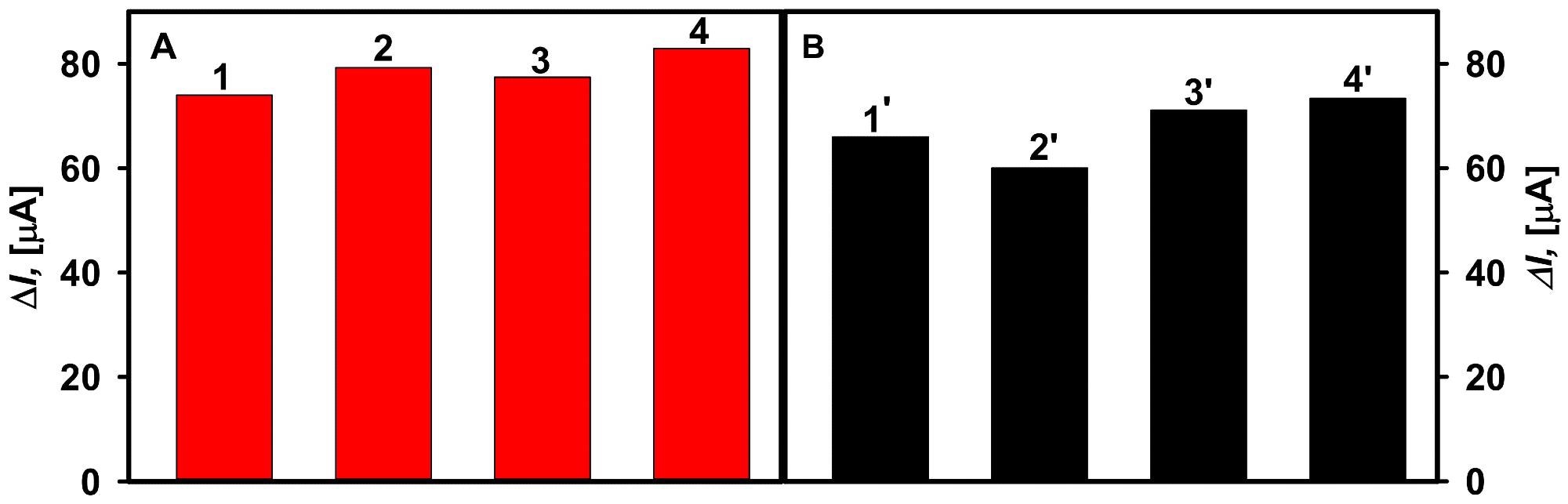 The effect of interfering substances on the current response of the glucose biosensors developed based on GA-GOx-SAM/DGNs/GR (A) and GA-GOx/DGNs/GR (B) electrodes. Diagrams of the registered current response are presented after addition of: 10 mM solution of glucose (column 1, 1