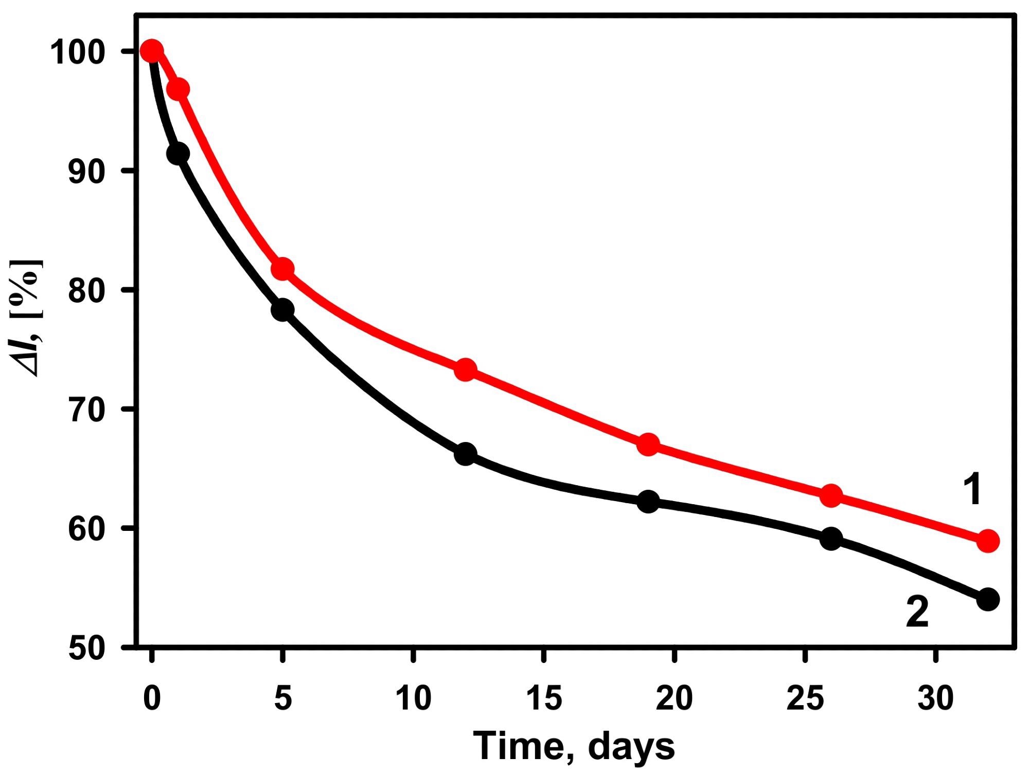 The stability of biosensors based on GA-GOx-SAM/DGNs/GR (curve 1, red dots ?) and GA-GOx/DGNs/GR (curve 2, black dots ?) electrodes. The amperometric response was measured in 0.05 M SA buffer with 0.1 M KCl (pH 6.0) and 6.0 mM PMS.