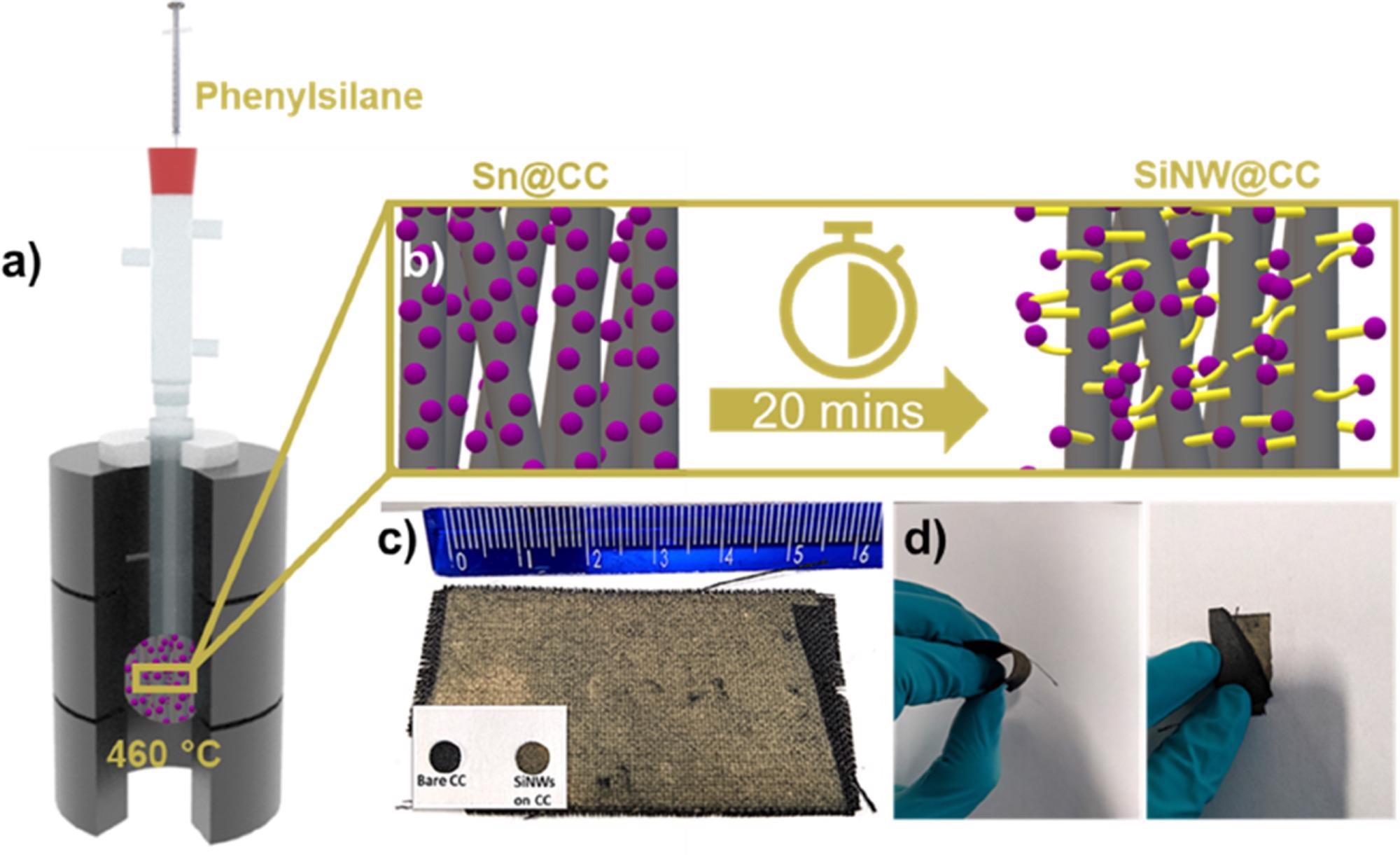 a) Schematic illustration representing glassware based CVD growth of Si NWs. (b) Schematic description of Si NW growth on CC. c) Optical photograph showing SiNW (matt yellow) coverage on CC (black) with bare CC anode and SiNW@CC anode (inset). d) Images showing the flexible nature of the SiNW@CC substrates.