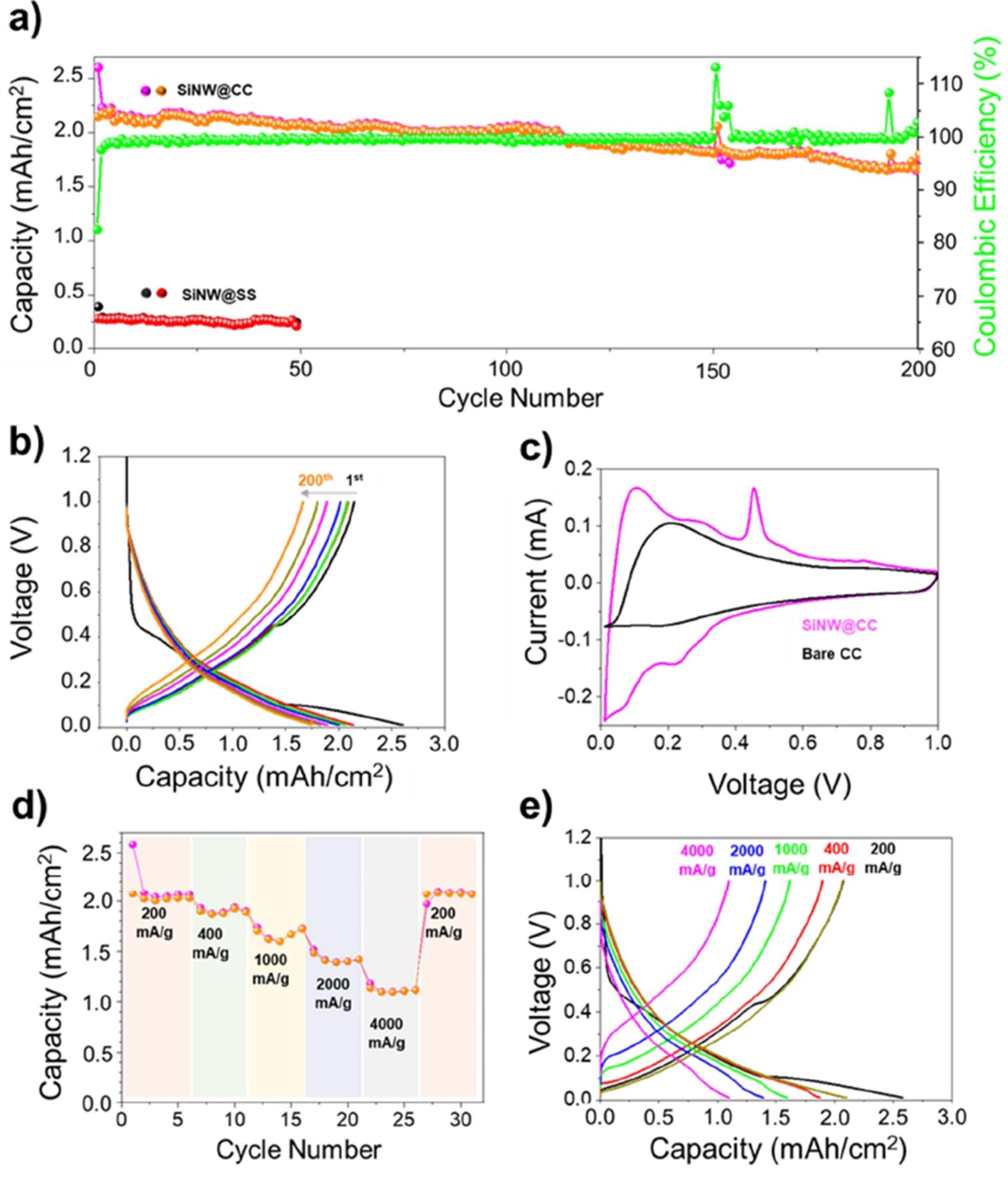 a) Columbic efficiency, charge and discharge areal capacities of SiNW@CC anode cycled at 200 mA/g, showing stable cycling performance and high Columbic efficiency. b) Voltage profile of SiNW@CC showing excellent capacity retention after 200 cycles. c) CV plots of bare CC (black) and SiNW@CC (purple) scanned at 0.025 mV s-1 between 0.01-1 V d) Rate capability testing of SiNW@CC anode showing the relationship between current density and achievable areal capacity. e) Voltage profiles of rate capability testing of SiNW@CC showing the decreasing capacity with increasing current density with good recovery when current density is returned to 200 mA/g.