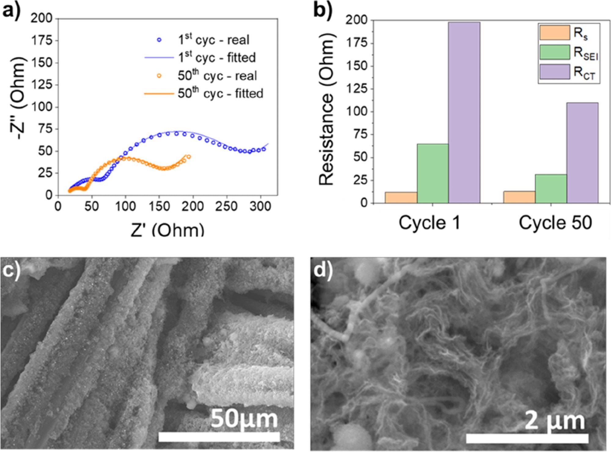 a) Nyquest plot of SiNW@CC cell after 1 cycle and 50 cycles. b) Bar chart revealing the difference in RSEI and RCT after the 1st and 50th cycles. c) And d) SEM images showing the porous amorphous Si ligament-like structure after 50 cycles.