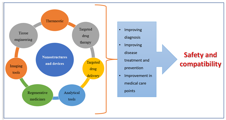 Applications of nanomedicines