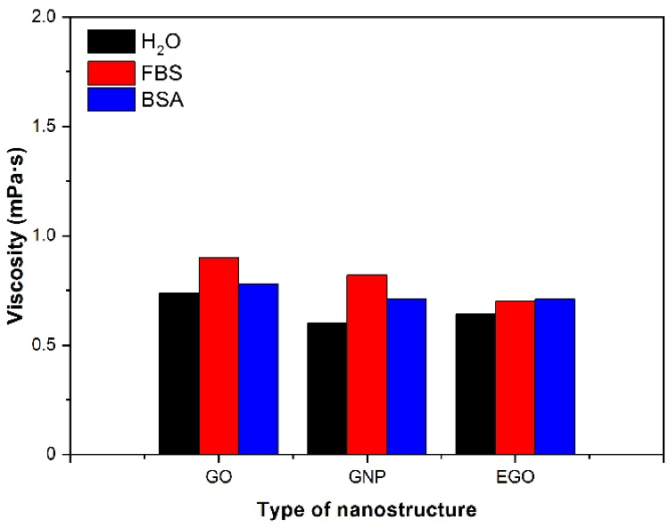 Viscosity values for dispersions of different nanostructures in several fluids. Concentration: 1 mg/mL; temperature 37 °C, ??: 200 s-1.