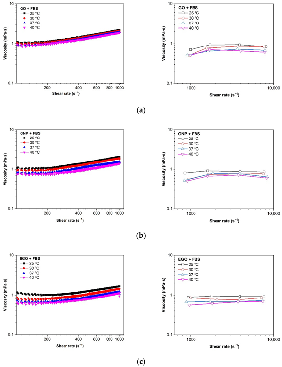Viscosity (?) vs. shear rate (??) at different temperatures of (a) GO + FBS, (b) GNP + FBS and (c) EGO + FBS at 1 mg/mL. Rotational rheometer (left) and microfluidic chip rheometer (right).