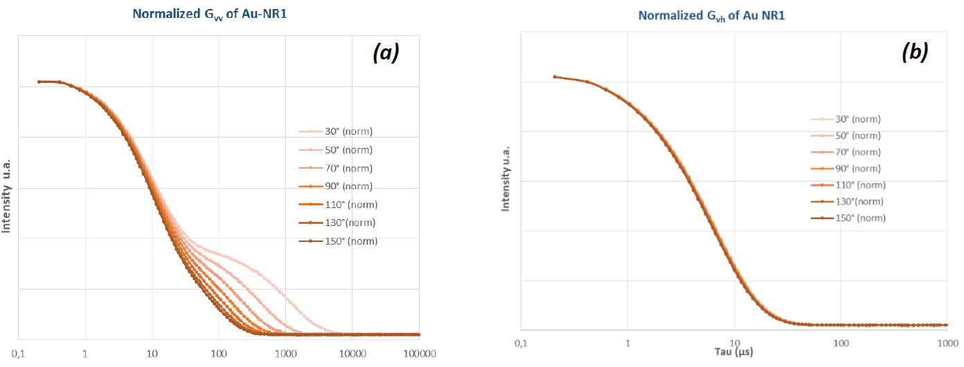 Autocorrelation functions measured for sample Au-NR1 at various scattering angles between 30 and 150°, from the respective scattered intensity fluctuations of (a) Ivv(t) and (b) Ivh(t).