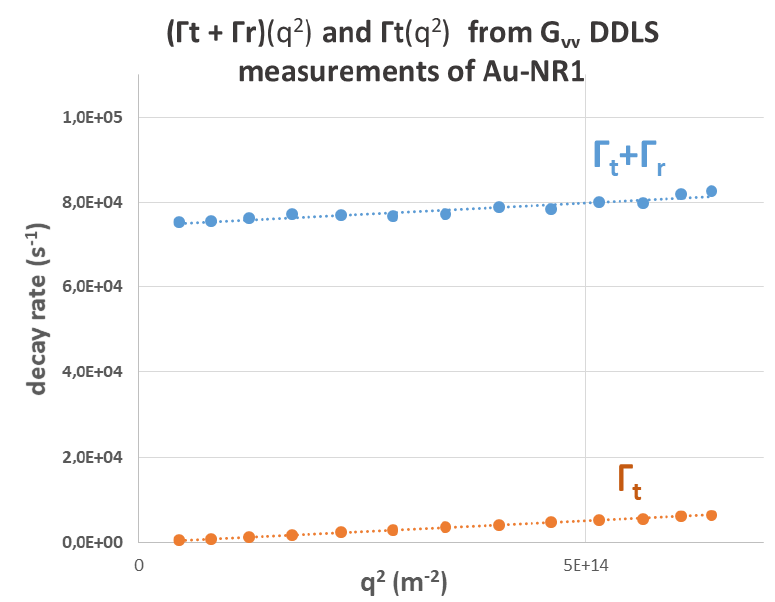 Decay rates determined by fitting the autocorrelation functions Gvv(t) of Au-NR1 and plotted as a function of q2.