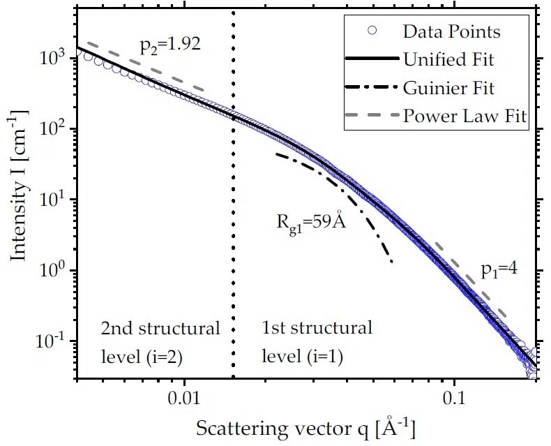 SAXS scattering profile collected on a sample produced with a precursor concentration of c = 0.4 mol L-1. Dashed lines represent the local fits corresponding to each of the two structural levels defined.