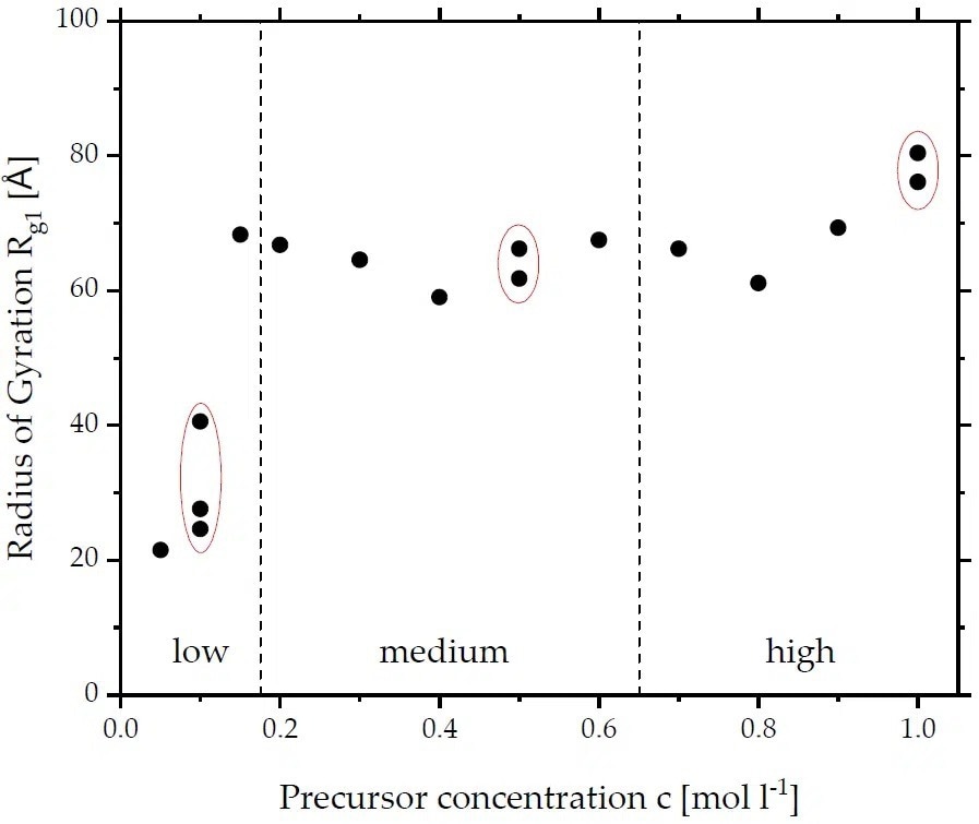 The radii of gyration of primary particles produced with different precursor concentrations grouped in regions: low, medium and high. Multiple experiments are grouped with a red ellipse.
