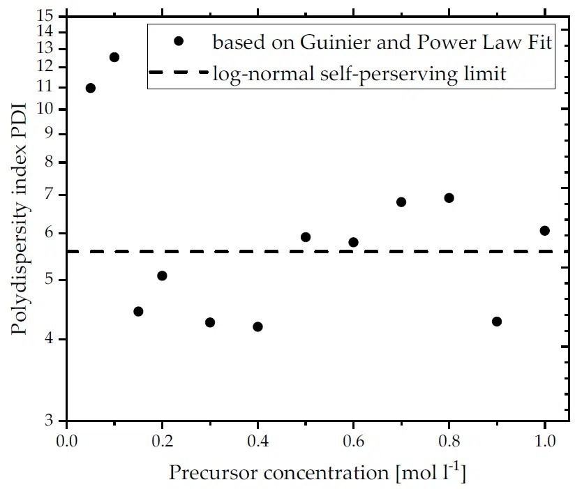 Polydispersity index calculated for primary particles manufactured with different precursor concentrations.